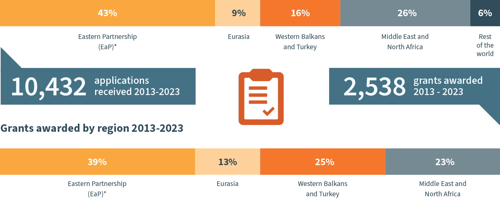 A chart image from our annual report showing 10,432 applications received and 2,538 grants awarded