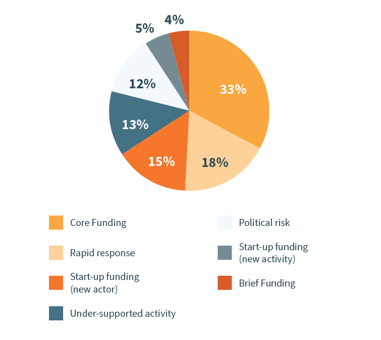 A chart image showing EED’s added value